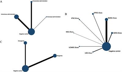 Stem cell-derived exosomes for ischemic stroke: a conventional and network meta-analysis based on animal models
